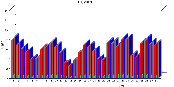 Traffic statistics, totals for cogent