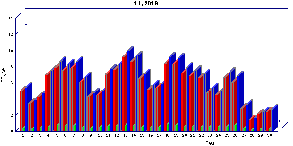 Traffic statistics, totals for cogent