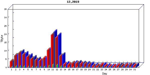 Traffic statistics, totals for cogent