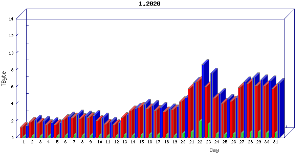 Traffic statistics, totals for cogent