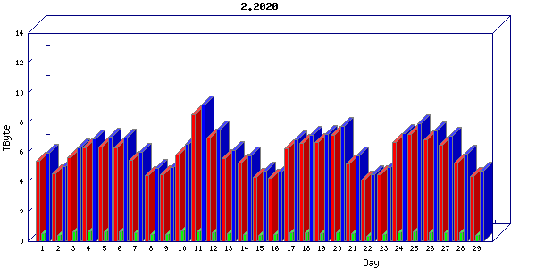 Traffic statistics, totals for cogent