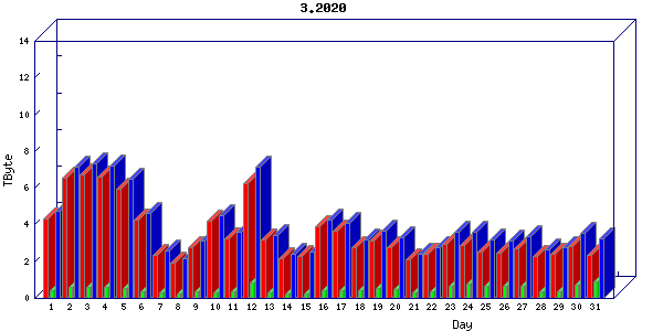 Traffic statistics, totals for cogent
