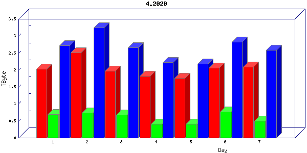 Traffic statistics, totals for cogent