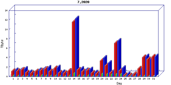 Traffic statistics, totals for cogent
