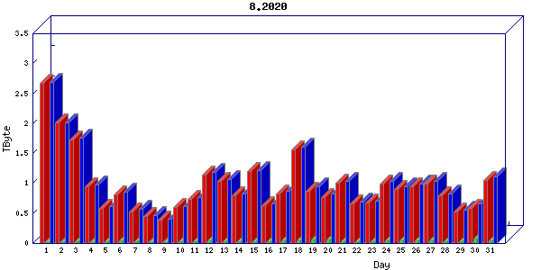 Traffic statistics, totals for cogent