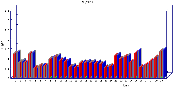 Traffic statistics, totals for cogent