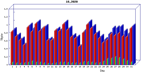 Traffic statistics, totals for cogent