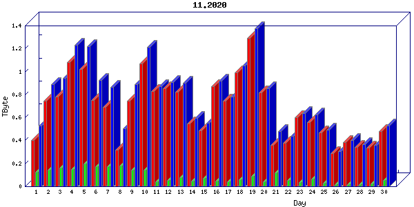 Traffic statistics, totals for cogent