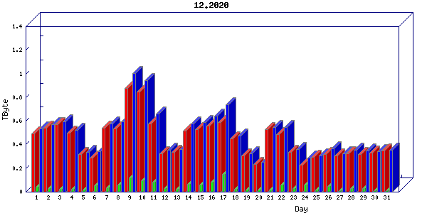 Traffic statistics, totals for cogent