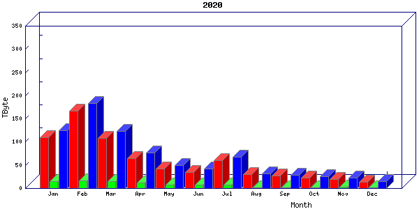 Traffic statistics, totals for cogent