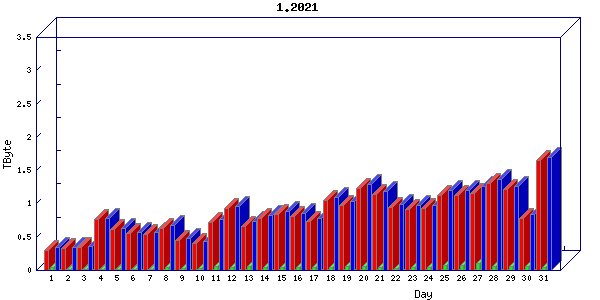 Traffic statistics, totals for cogent