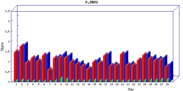 Traffic statistics, totals for cogent