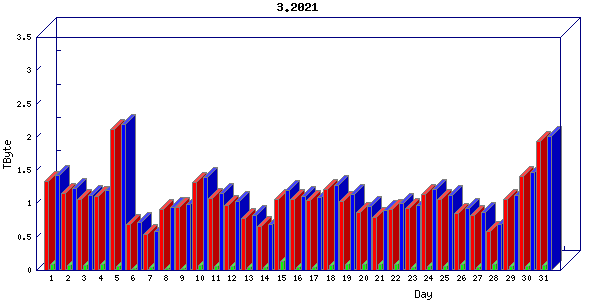 Traffic statistics, totals for cogent
