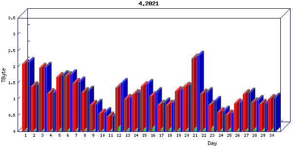 Traffic statistics, totals for cogent