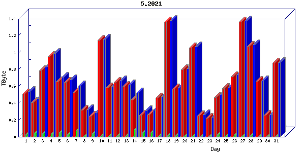 Traffic statistics, totals for cogent