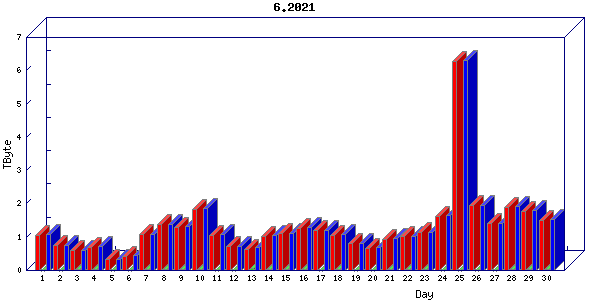 Traffic statistics, totals for cogent