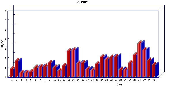 Traffic statistics, totals for cogent