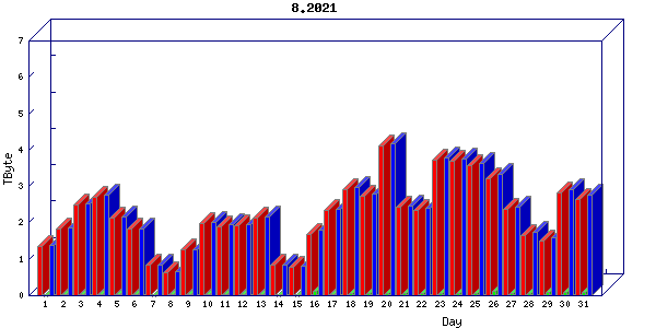 Traffic statistics, totals for cogent