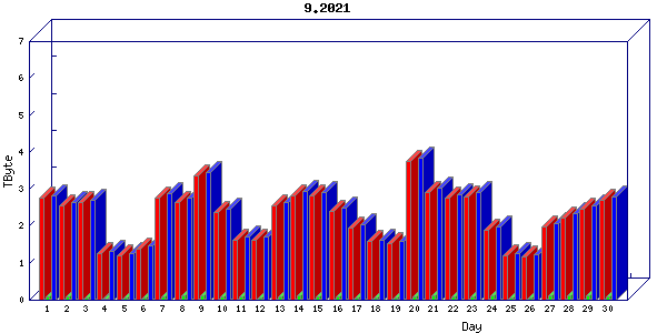 Traffic statistics, totals for cogent