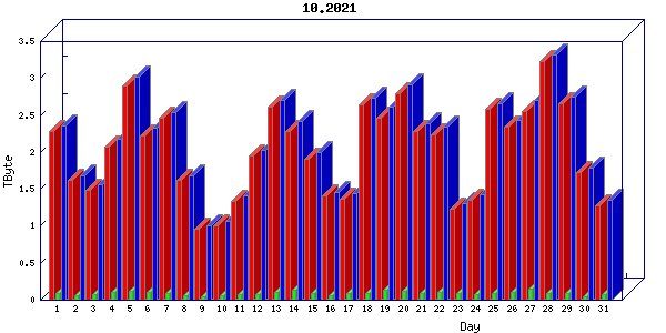 Traffic statistics, totals for cogent