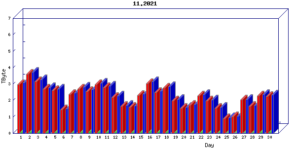 Traffic statistics, totals for cogent