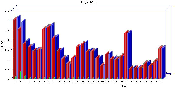 Traffic statistics, totals for cogent