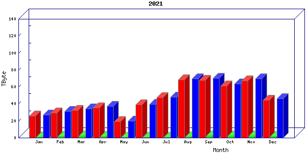Traffic statistics, totals for cogent