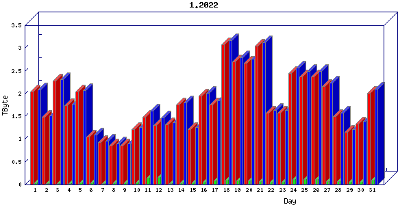 Traffic statistics, totals for cogent