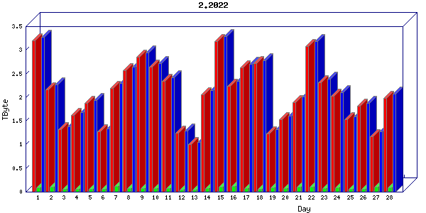 Traffic statistics, totals for cogent