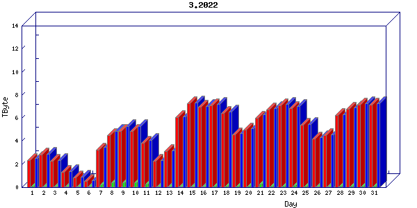 Traffic statistics, totals for cogent