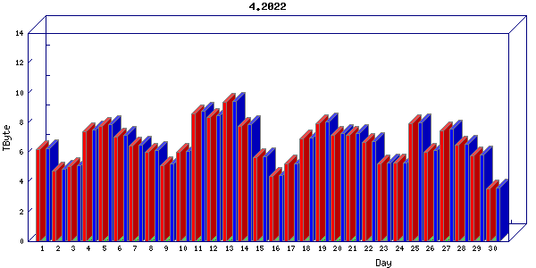 Traffic statistics, totals for cogent