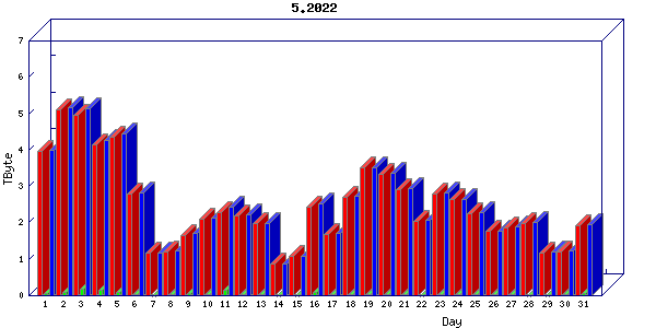 Traffic statistics, totals for cogent