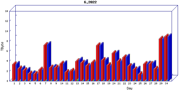 Traffic statistics, totals for cogent