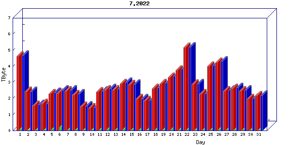 Traffic statistics, totals for cogent