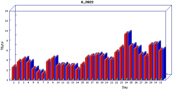 Traffic statistics, totals for cogent