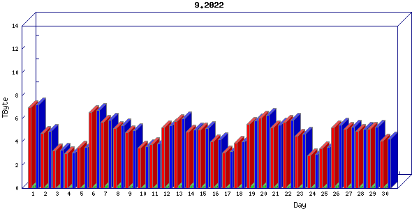 Traffic statistics, totals for cogent