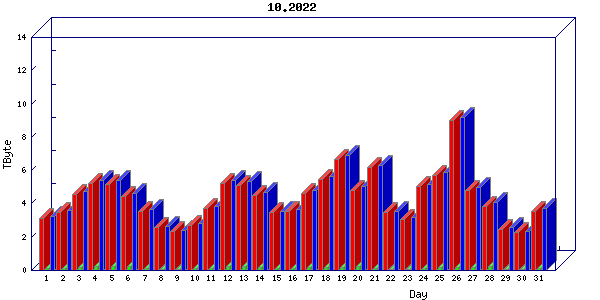 Traffic statistics, totals for cogent