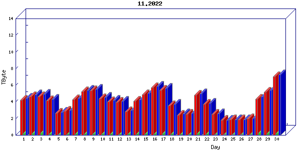 Traffic statistics, totals for cogent