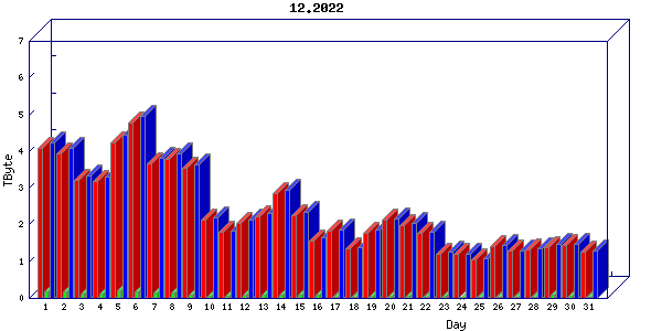 Traffic statistics, totals for cogent