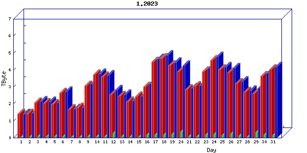 Traffic statistics, totals for cogent