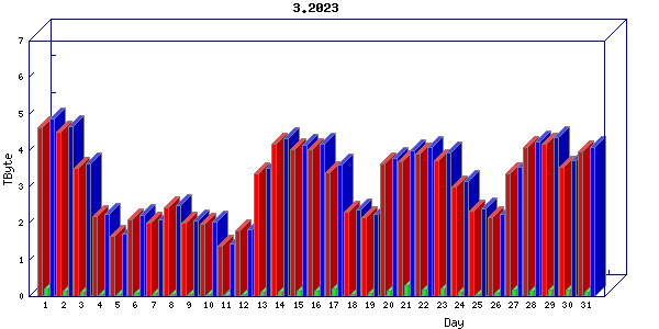 Traffic statistics, totals for cogent
