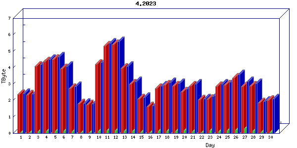 Traffic statistics, totals for cogent