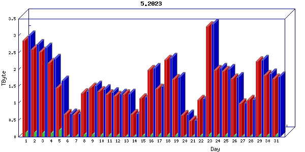 Traffic statistics, totals for cogent