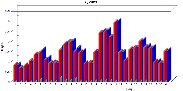 Traffic statistics, totals for cogent