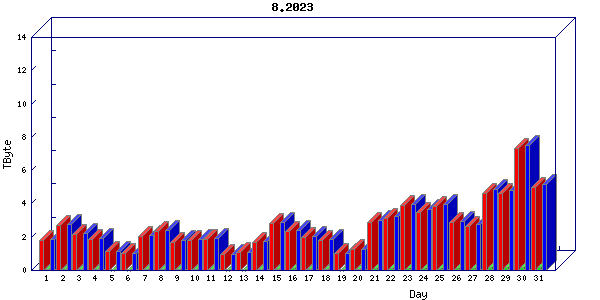 Traffic statistics, totals for cogent