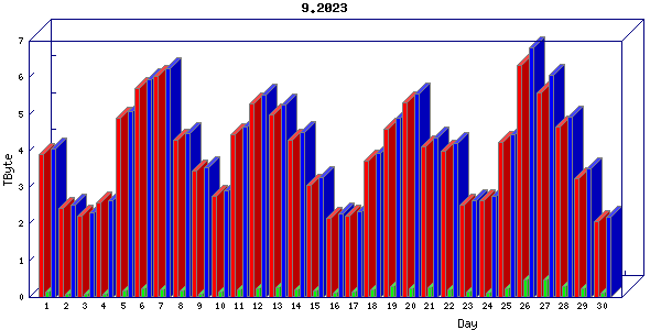 Traffic statistics, totals for cogent