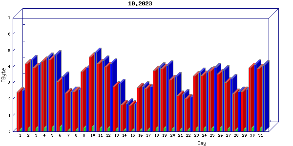 Traffic statistics, totals for cogent