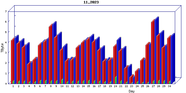 Traffic statistics, totals for cogent