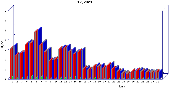 Traffic statistics, totals for cogent