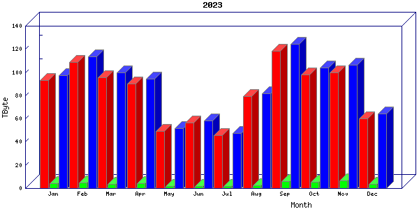 Traffic statistics, totals for cogent